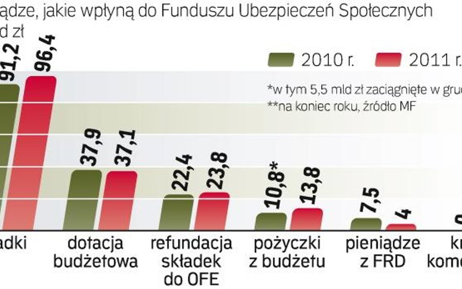 Rosną wydatki Funduszu Ubezpieczeń. Choć dotacja budżetowa w przyszłym roku jest mniejsza, to jednak