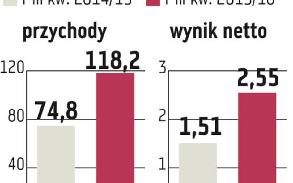 Suwary: Grupa sprzedaje więcej opakowań