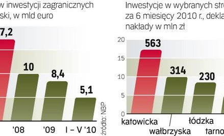 Największe szanse na przyciągnięcie nowych inwestorów mają uprzemysłowione południowe i zachodnie re