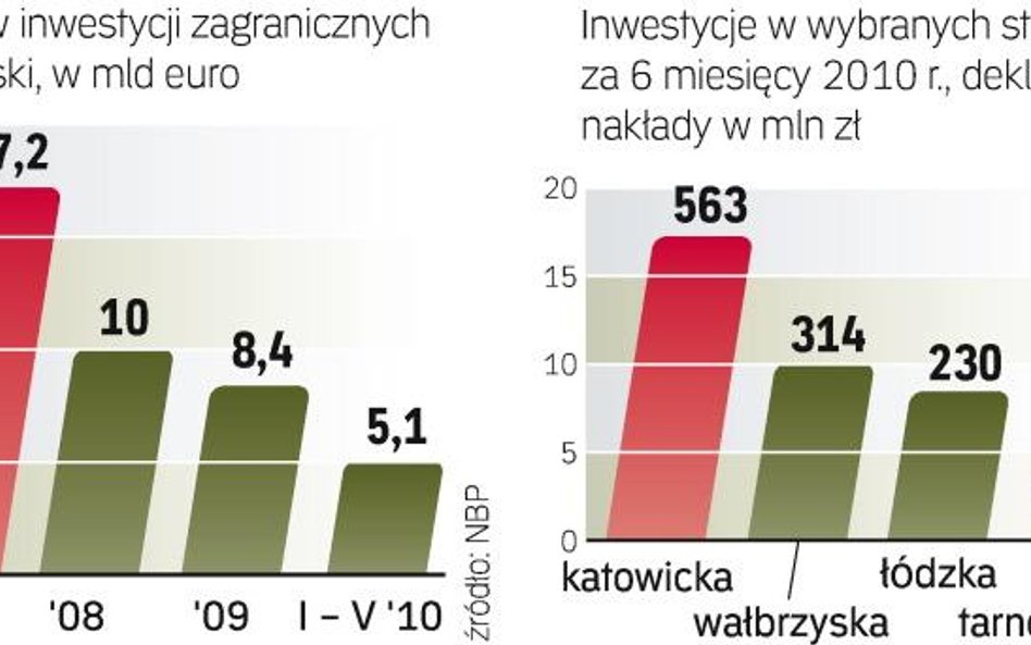 Największe szanse na przyciągnięcie nowych inwestorów mają uprzemysłowione południowe i zachodnie re