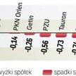 Inwestorzy nie chcą sprzedawać akcji, licząc, że ceny jeszcze pójdą w górę. Takie może być wytłumacz