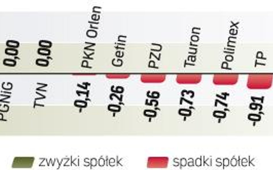 Inwestorzy nie chcą sprzedawać akcji, licząc, że ceny jeszcze pójdą w górę. Takie może być wytłumacz