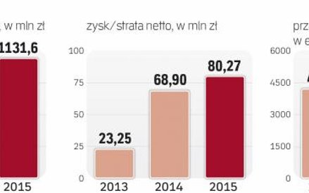 Wyniki finansowe Comarchu
