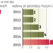 Jak będzie rosnąć rynek plików muzycznych w polsce