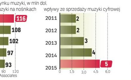 Jak będzie rosnąć rynek plików muzycznych w polsce