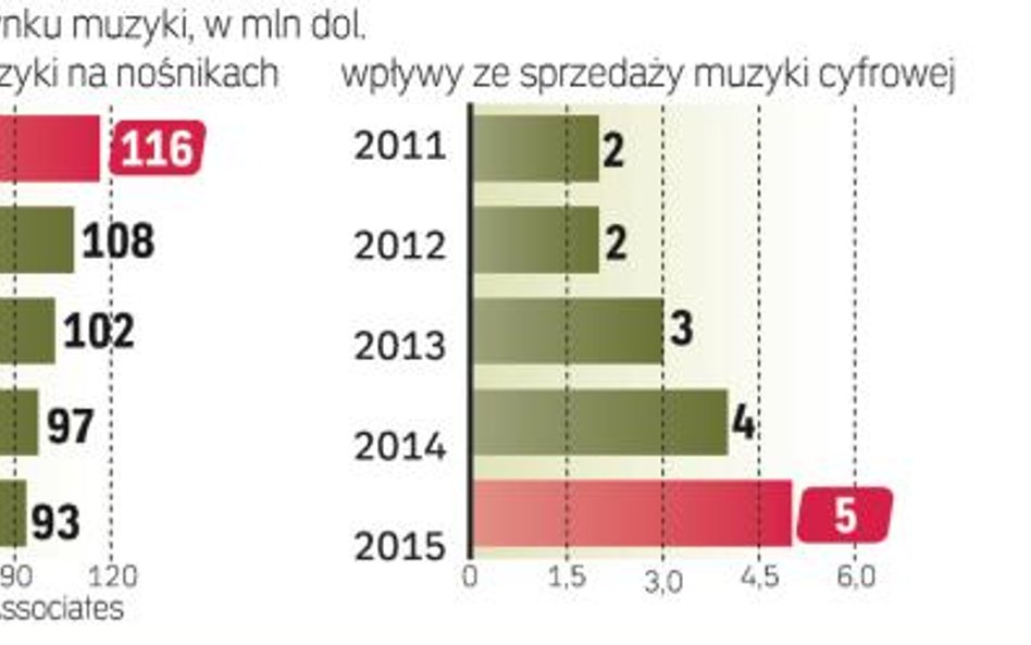 Jak będzie rosnąć rynek plików muzycznych w polsce