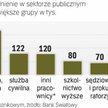 Praca w sektorze publicznym wciąż przyciąga