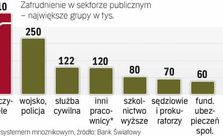 Praca w sektorze publicznym wciąż przyciąga