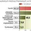 Instytucje finansowe ograniczyły wydatki