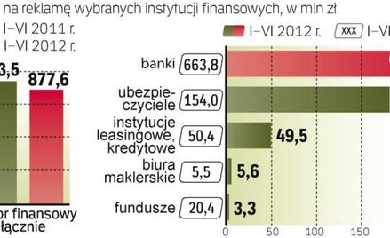 Instytucje finansowe ograniczyły wydatki