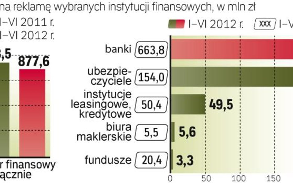 Instytucje finansowe ograniczyły wydatki