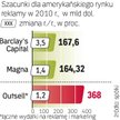 Wydatki na reklamę i marketing w USA w tym roku wzrosną. Zwyżki będą na razie jednocyfrowe, ale tren