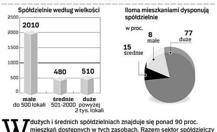 Mieszkania w liczbach