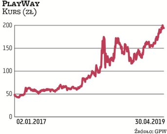 Jeden z „najtańszych” zarządów wśród giełdowych spółek ma Playway – w 2018 r. jego wynagrodzenie wyn