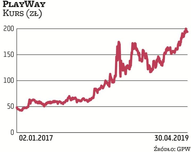 Jeden z „najtańszych” zarządów wśród giełdowych spółek ma Playway – w 2018 r. jego wynagrodzenie wyn