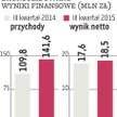 Benefit Systems: Sprzedaż kart powinna dalej rosnąć