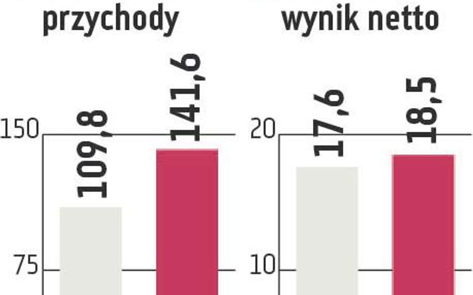 Benefit Systems: Sprzedaż kart powinna dalej rosnąć