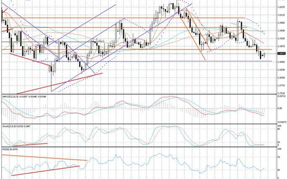 Wykres dzienny USD/TRY