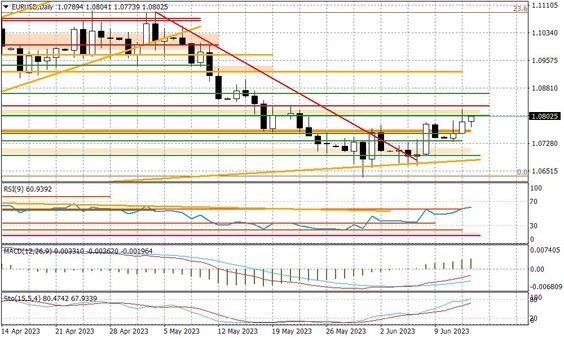 Wykres dzienny EURUSD