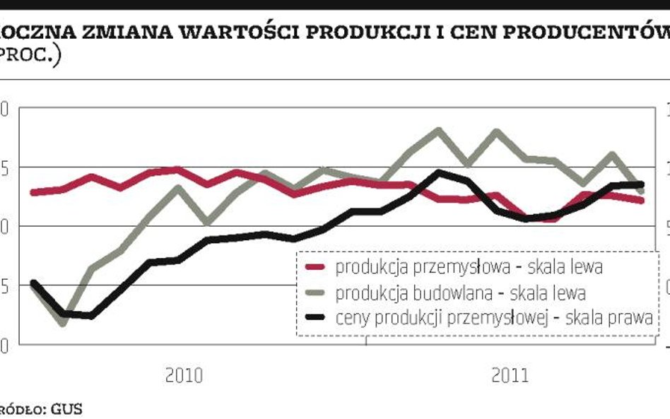 Nadal dobrze w przemyśle, słabiej w budownictwie