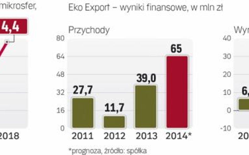 Firmy badawcze różnią się w prognozach dotyczących tego, jak szybko będzie rósł globalny rynek mikro