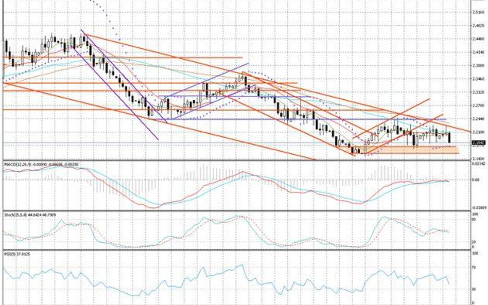 Wykres dzienny GBP/NZD