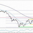 EURUSD, interwał dzienny