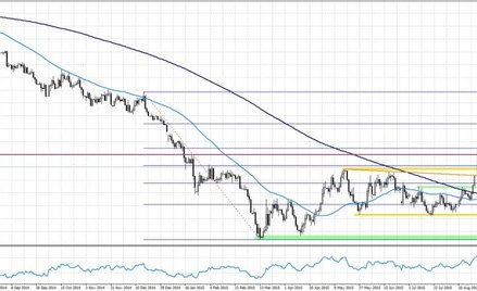EURUSD, interwał dzienny