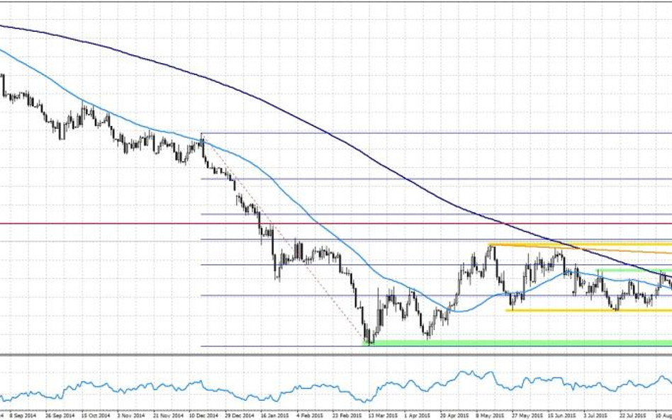 EURUSD, interwał dzienny
