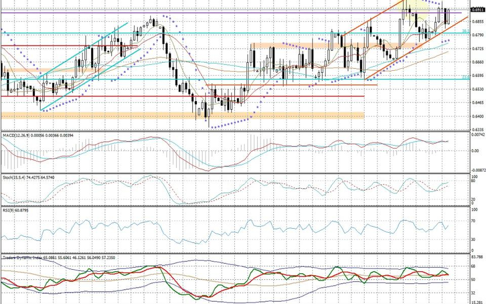 Wykres dzienny NZD/USD