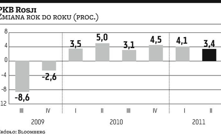Rosja: Gospodarka rozwija się wolniej, niż oczekiwano