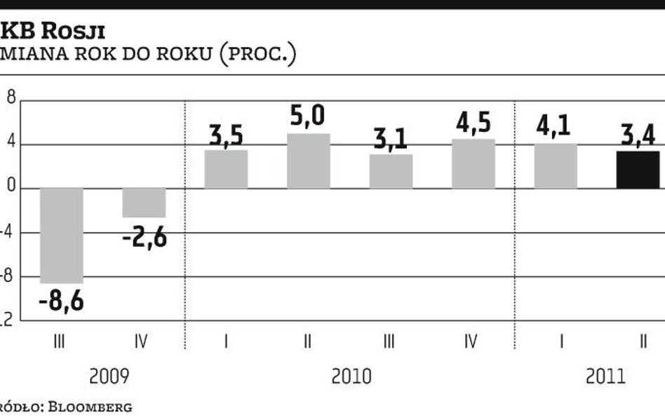 Rosja: Gospodarka rozwija się wolniej, niż oczekiwano