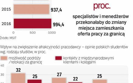 Praca Polaka coraz bardziej międzynarodowa