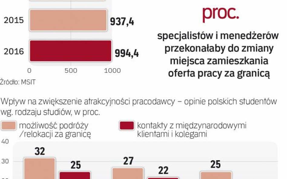 Praca Polaka coraz bardziej międzynarodowa