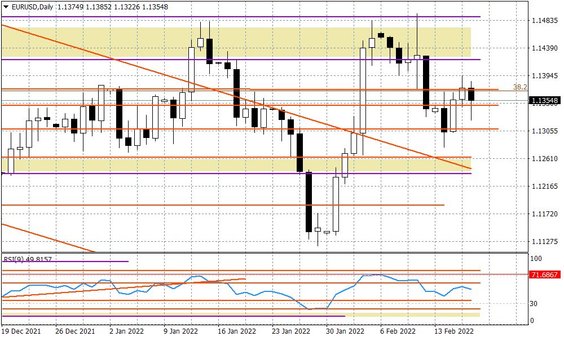 Wykres dzienny EURUSD
