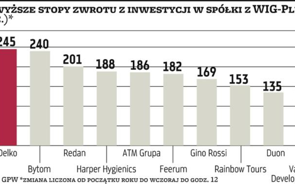 Wykres dnia - Najmniejsi emitenci z największymi zwyżkami