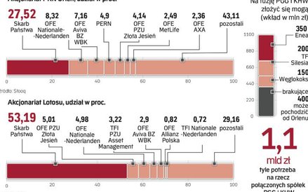 Dzięki fuzji Lotosu i Orlenu udział skarbu w tym ostatnim zwiększyłby się
