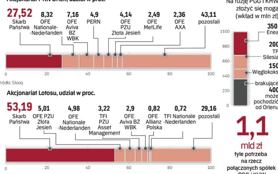 Dzięki fuzji Lotosu i Orlenu udział skarbu w tym ostatnim zwiększyłby się