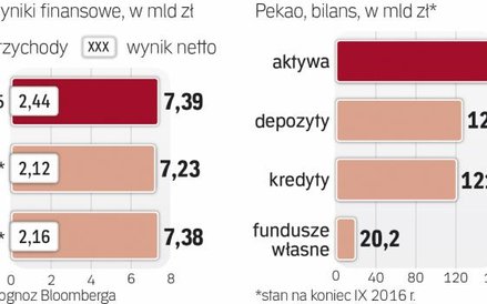 Pekao to drugi największy bank w Polsce