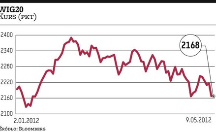 Dane makro i techniczna niemoc osłabiają indeksy na warszawskim parkiecie