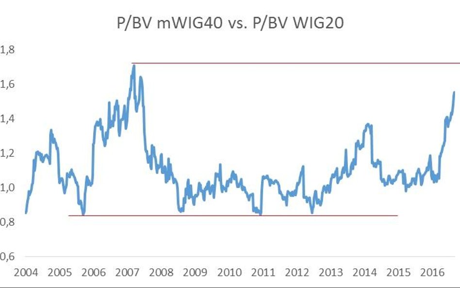 Zbyt duża siła mWIG40?