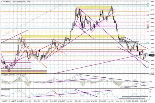 Wykres dzienny GBP/USD