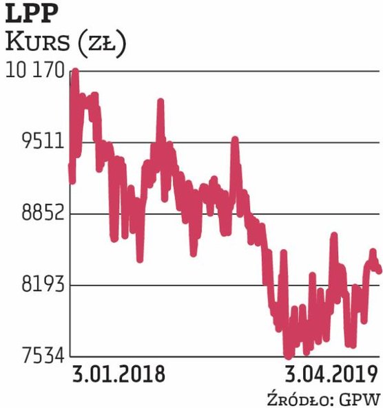 Odzieżowa spółka trafiła do portfela za sprawą Millennium DM. Zarząd rekomenduje wypłatę z zysku za 