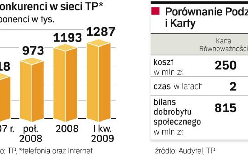 Podział TP SA i konkurencja na rynku. Według analizy Audytelu proponowana przez TP Karta równoważnoś