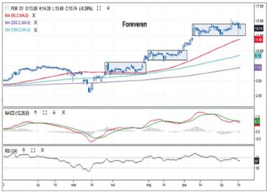 Kurs akcji Forever Enterteinment porusza się w trendzie wzrostowym. Od marca po każdym wybiciu noweg