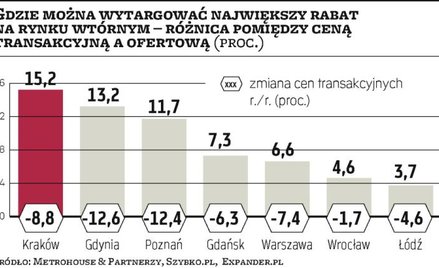 Mieszkania używane tanieją, ale w wolniejszym tempie