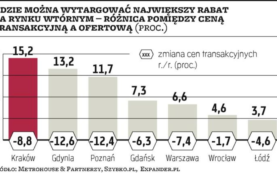 Mieszkania używane tanieją, ale w wolniejszym tempie