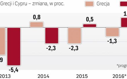 Cypr wychodzi z kryzysu, Grecja wciąż w nim jest
