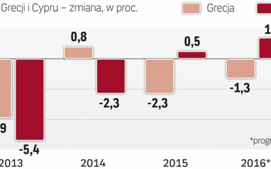 Cypr wychodzi z kryzysu, Grecja wciąż w nim jest
