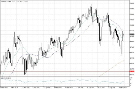 Notowania ropy naftowej Brent – dane dzienne